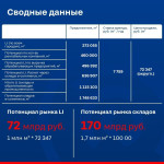 Основные тенденции рынка коммерческой недвижимости: итоги форума «Склады России»